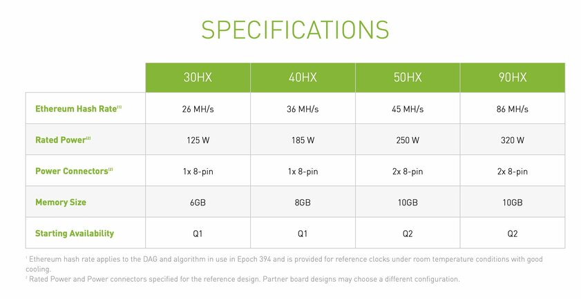 NVIDIA ограничит майнинг на RTX 3060 из-за новых специализированных видеокарт