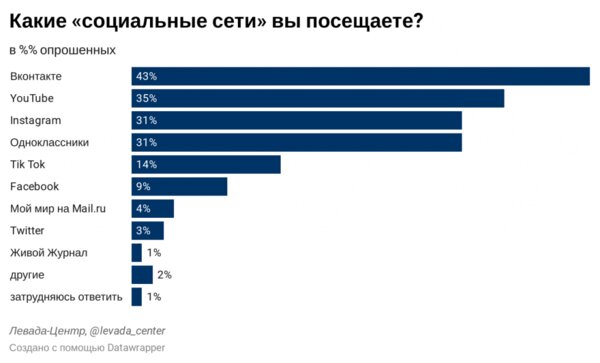 TikTok использует каждый седьмой россиянин: он популярнее, чем Facebook и Twitter вместе взятые