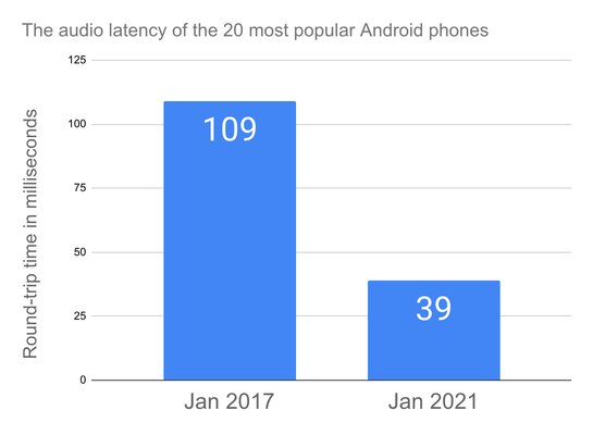 Прогресс налицо: за последние 4 года задержка звука на Android снизилась в три раза