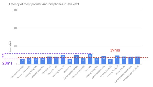 Прогресс налицо: за последние 4 года задержка звука на Android снизилась в три раза