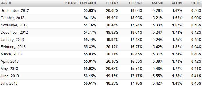 Internet Explorer стал "совершеннолетним": самому критикуемому браузеру "исполнилось" 18 лет