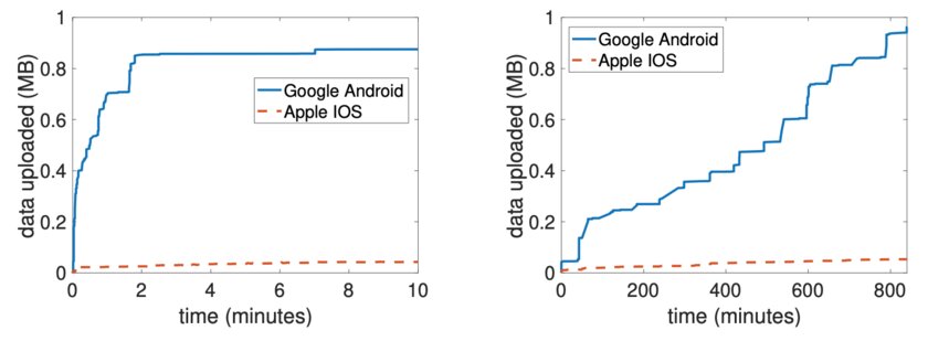 Google следит за пользователями Android в 20 раз больше, чем Apple за владельцами iPhone