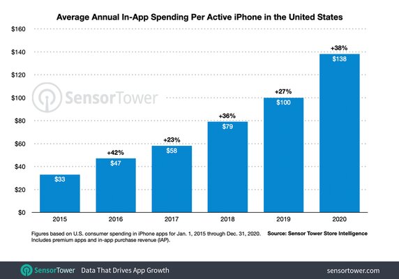 Расходы пользователей iPhone на приложения и внутриигровые покупки выросли за год на 38%