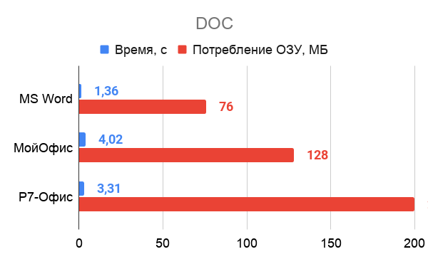 Российские Р7-Офис и МойОфис против Word и Excel: сравнение в функциях и производительности