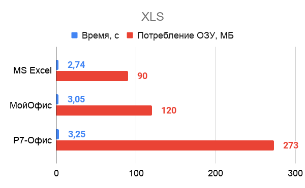Российские Р7-Офис и МойОфис против Word и Excel: сравнение в функциях и производительности