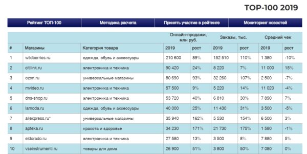 Ozon, Ситилинк и Яндекс.Маркет: названы крупнейшие интернет-магазины в России