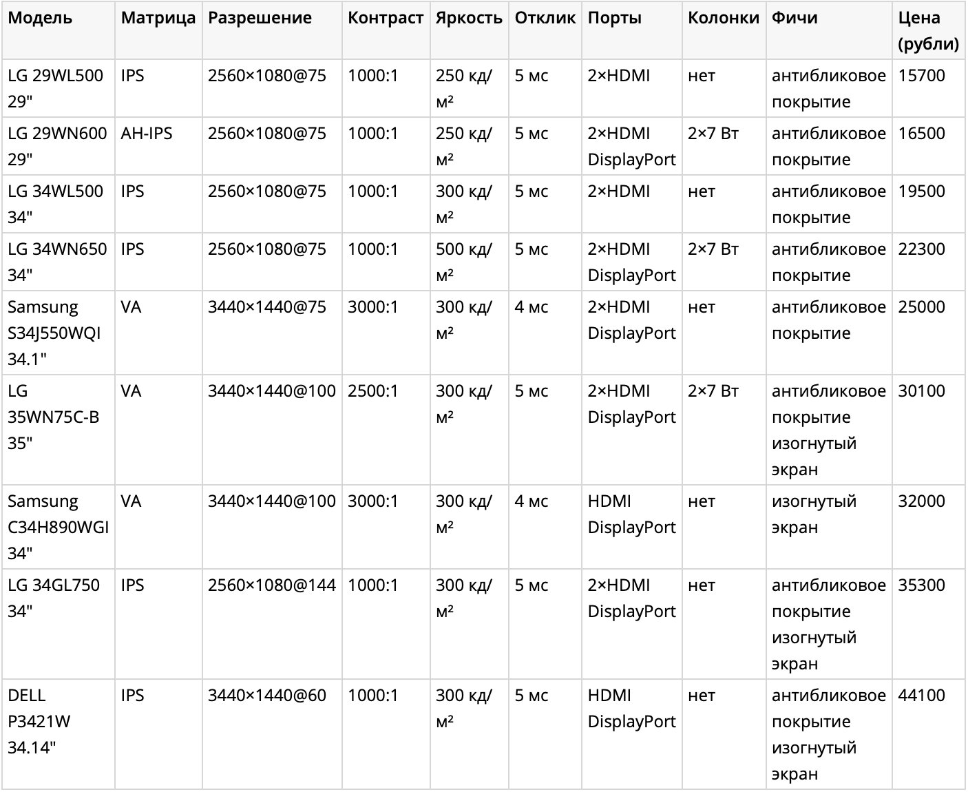 Лучшие широкоформатные мониторы 21 на 9: модели на любой бюджет