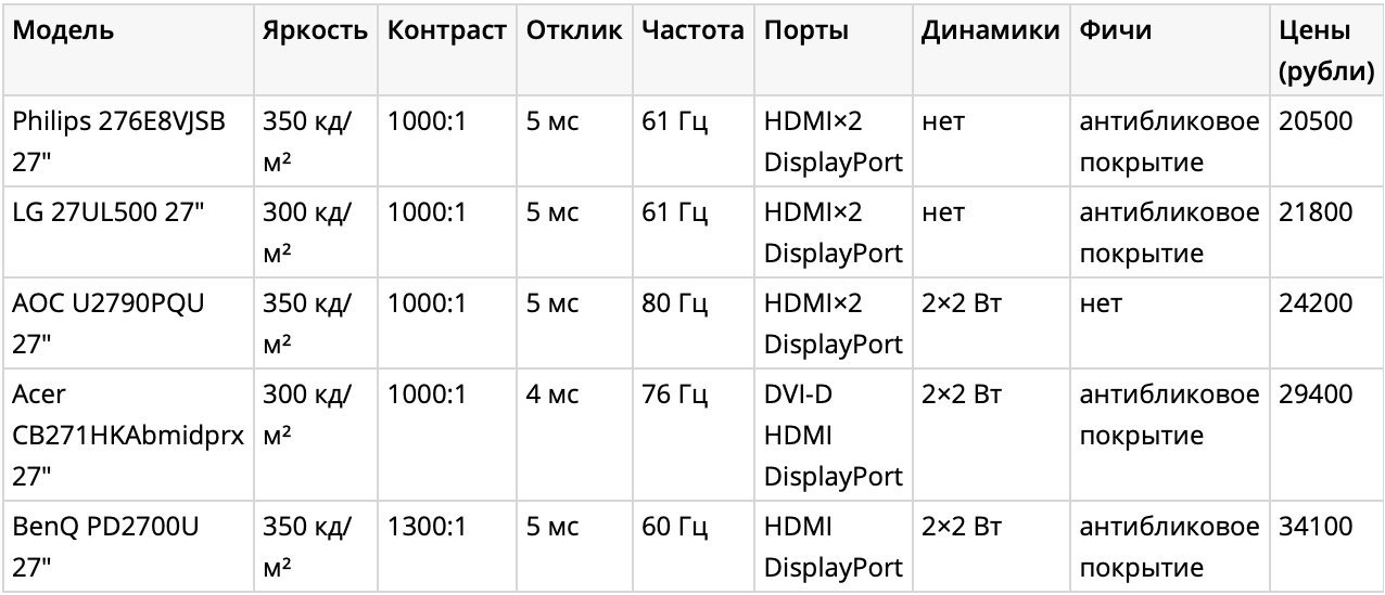 Лучшие мониторы 27 дюймов: от обычных до игровых и изогнутых моделей