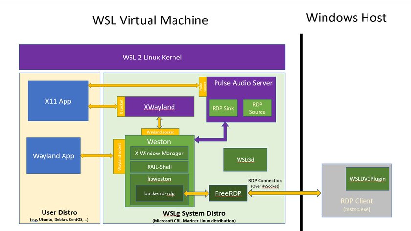 wslg architectureoverview.png min