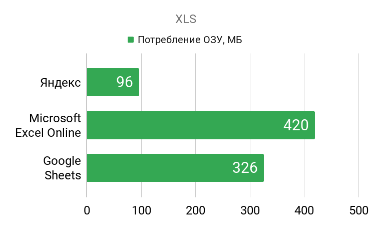 Браузерный «офис» от Яндекса, Google или Microsoft: детальное сравнение сервисов