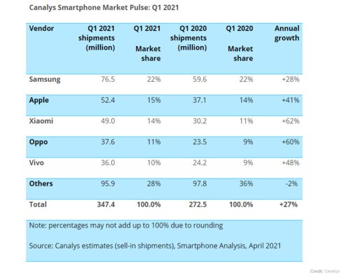 Топ за свои деньги: Xiaomi обогнала Apple и Samsung по росту продаж смартфонов