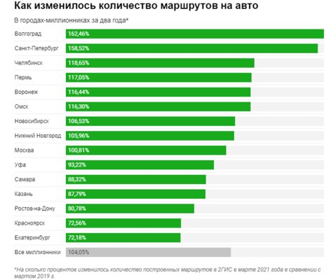 Почти во всех регионах России стали меньше ездить на общественном транспорте. Москва отличилась