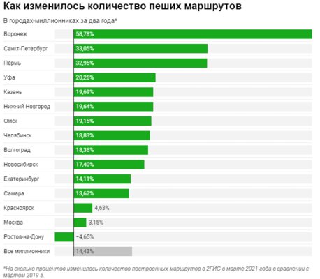 Почти во всех регионах России стали меньше ездить на общественном транспорте. Москва отличилась