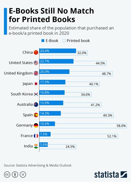 Исследование: бумажные книги всё ещё продаются лучше, чем электронные