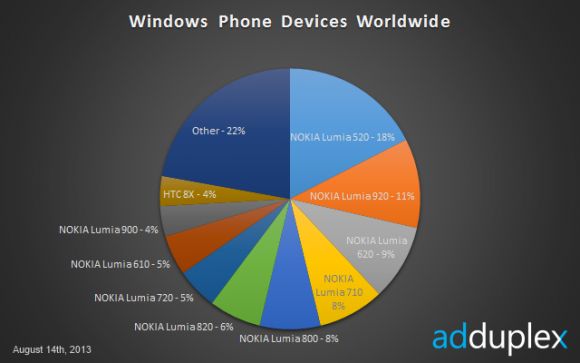 Статистика популярности платформы Windows Phone по всему миру