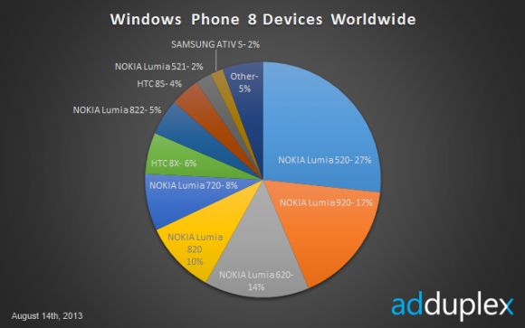 Статистика популярности платформы Windows Phone по всему миру