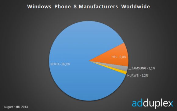 Статистика популярности платформы Windows Phone по всему миру