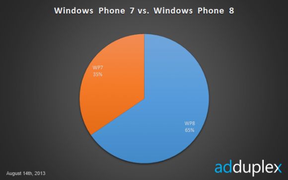 Статистика популярности платформы Windows Phone по всему миру