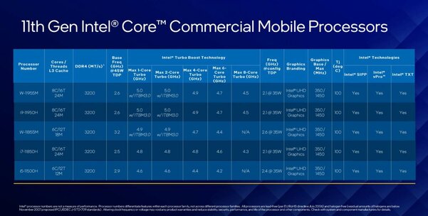 Intel представила ответ AMD — мобильные процессоры Core H 11-го поколения