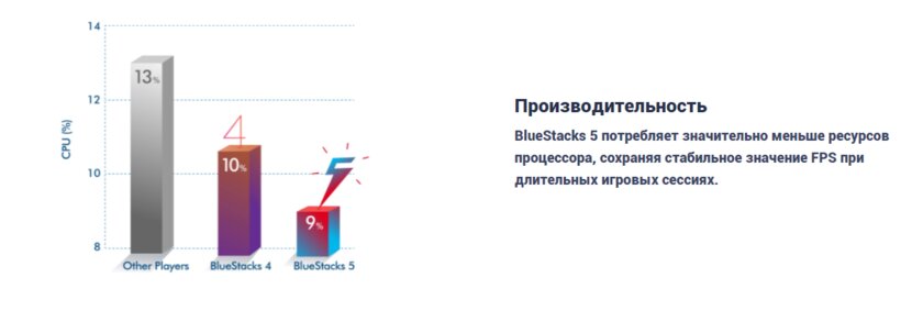 BlueStacks 5 вышла из беты: с огромной медиатекой игр и повышенной производительностью