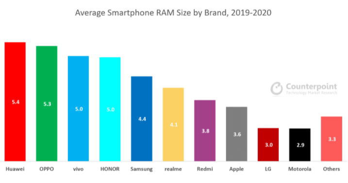 Наглядная статистика продаж показывает, сколько ОЗУ в смартфонах выбирают пользователи