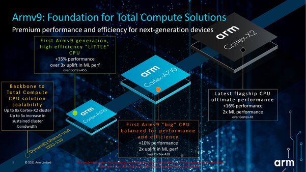 Анонс первых ядер ARM v9: до 30% мощнее, новая графика и не только. Что ждёт смартфоны