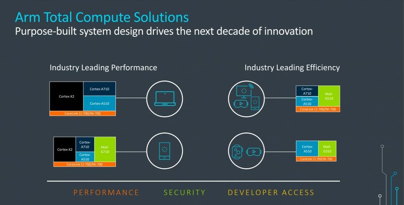 Анонс первых ядер ARM v9: до 30% мощнее, новая графика и не только. Что ждёт смартфоны