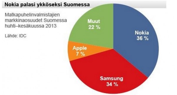 Компания Nokia берёт реванш у своих конкурентов Apple и Samsung в Европе