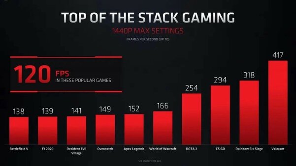 AMD представила мобильные GPU Radeon RX 6000M и анонсировала аналог NVIDIA DLSS