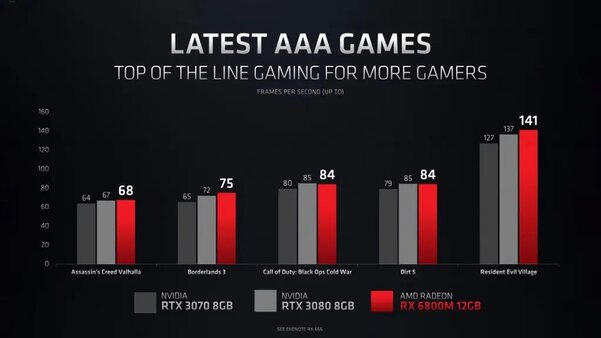 AMD представила мобильные GPU Radeon RX 6000M и анонсировала аналог NVIDIA DLSS