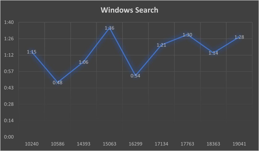 С каждым обновлением Windows 10 загружается дольше, а приложения открываются медленнее