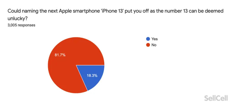Три четверти американцев не хотят, чтобы следующий смартфон Apple назывался iPhone 13