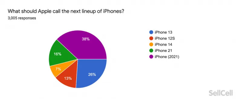 Три четверти американцев не хотят, чтобы следующий смартфон Apple назывался iPhone 13