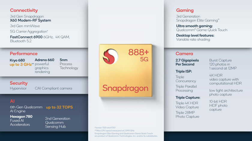 Представлен Snapdragon 888 Plus с более высокой частотой и новым процессором AI Engine