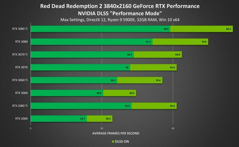 RDR 2 и Red Dead Online получили 45-процентный прирост производительности благодаря NVIDIA DLSS
