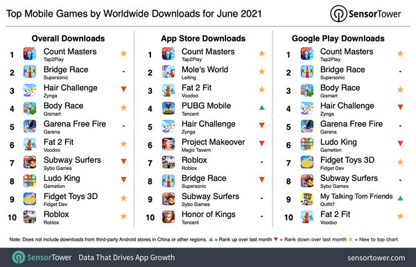 Самые загружаемые мобильные игры июня: Count Masters победила на всех платформах