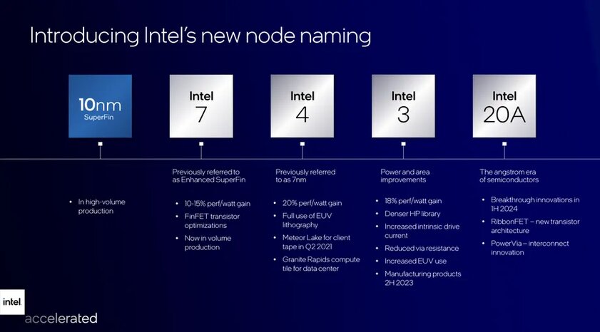 Планы Intel на пять лет: новый принцип наименования процессоров и инновации каждый год