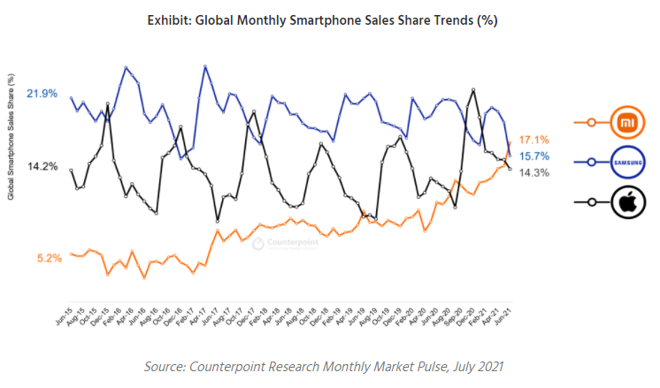 Xiaomi впервые стала лидером мирового рынка смартфонов, обогнав Samsung и Apple