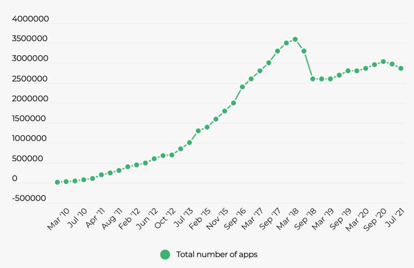 Впервые за 3 года: в Google Play стало на 123 000 приложений меньше после удаления мусора