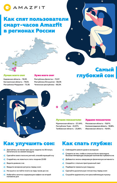 Исследование Amazfit: где спят дольше всего в России