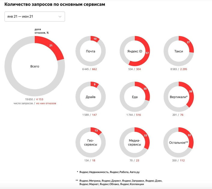 Яндекс показал статистику обращений госорганов: почти 20 тысяч запросов за полгода