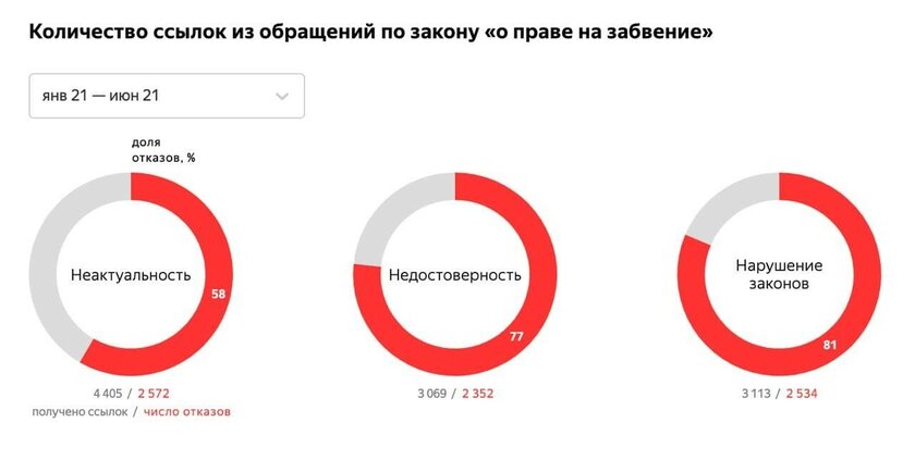 Яндекс показал статистику обращений госорганов: почти 20 тысяч запросов за полгода