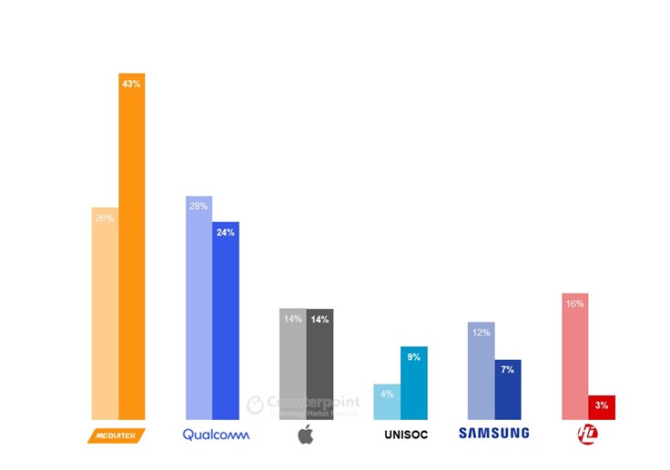 MediaTek обогнала Qualcomm на мировом рынке мобильных чипов и стала лидером с огромным отрывом