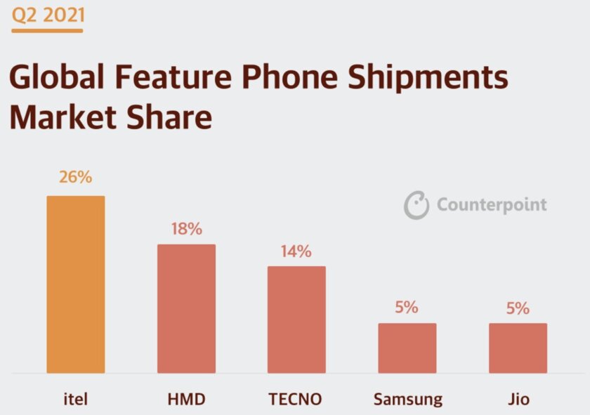 По продажам кнопочных телефонов лидирует не Samsung и даже не Nokia