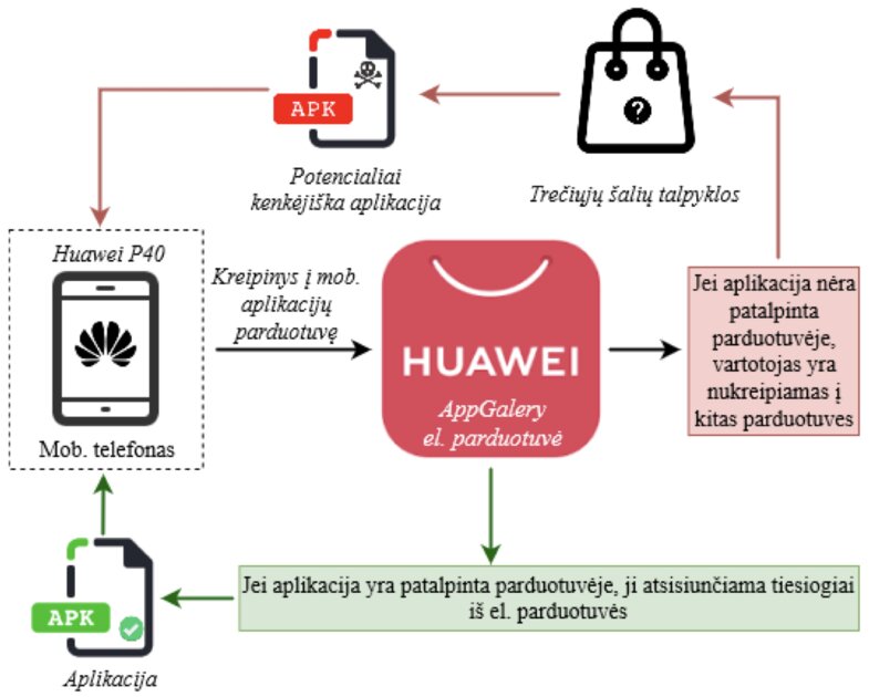 Если в AppGallery нет искомого приложения, Huawei перенаправляет в сторонние магазины с вирусами