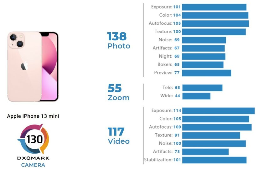 iPhone 13 mini обошёл iPhone 12 Pro Max в тесте DxOMark: «малыш» лучше снимает видео