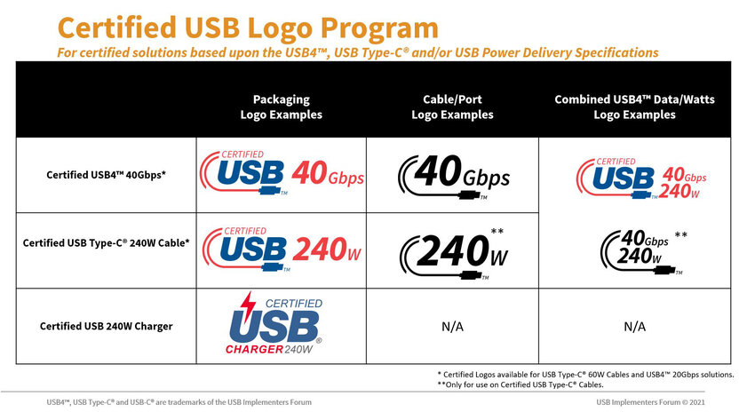 New Branding for USB-C Cables Eliminates Confusion: Now Labels Show Power