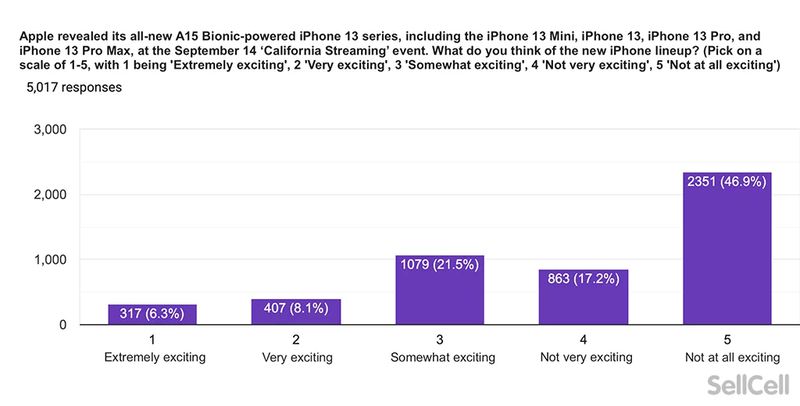 Только 23% владельцев iPhone хотят купить iPhone 13: «в них нет инноваций»