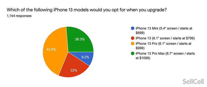 Только 23% владельцев iPhone хотят купить iPhone 13: «в них нет инноваций»