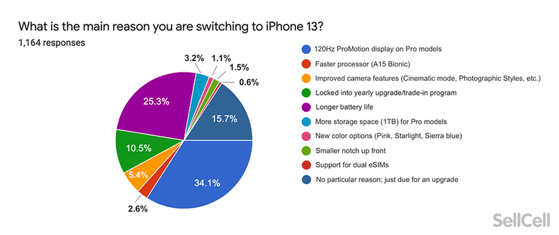 Только 23% владельцев iPhone хотят купить iPhone 13: «в них нет инноваций»